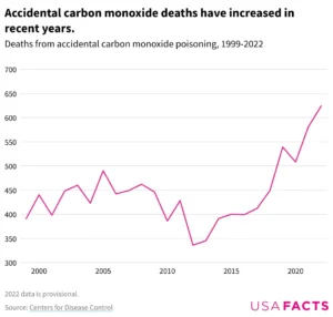 Accidental carbon monoxide deaths have increased in recent years.