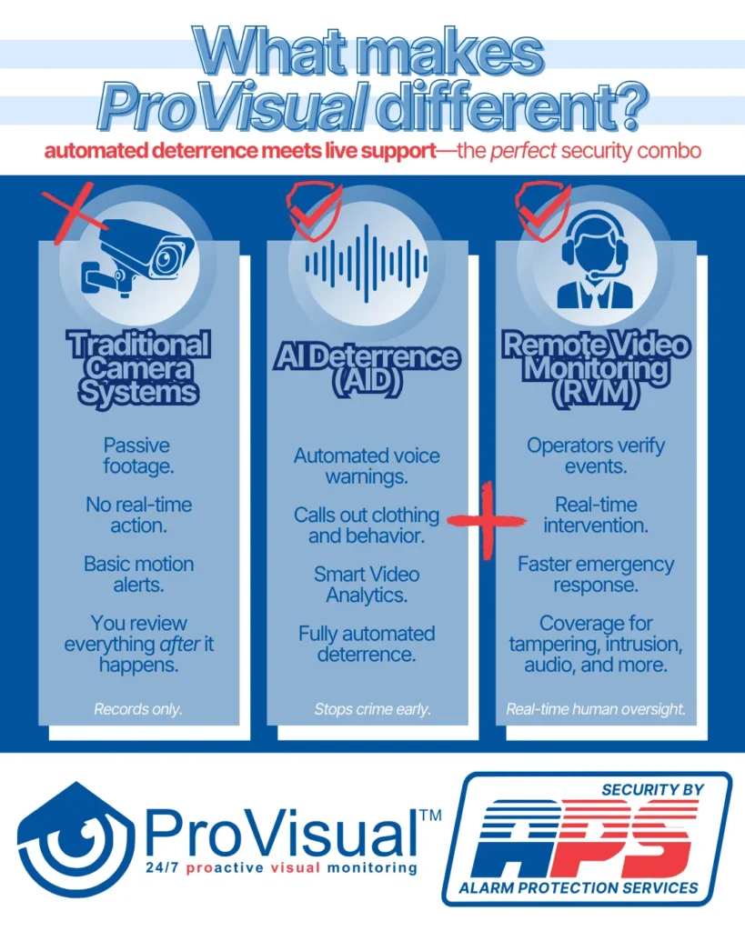 Grid comparing ProVisual AID and RVM to traditional camera systems